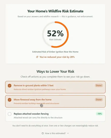 EmberSafe prototype result screen: a wildfire risk estimate ring at 52 percent, two of three suggested actions checked off, and the line You’ve reduced your risk by 28%.